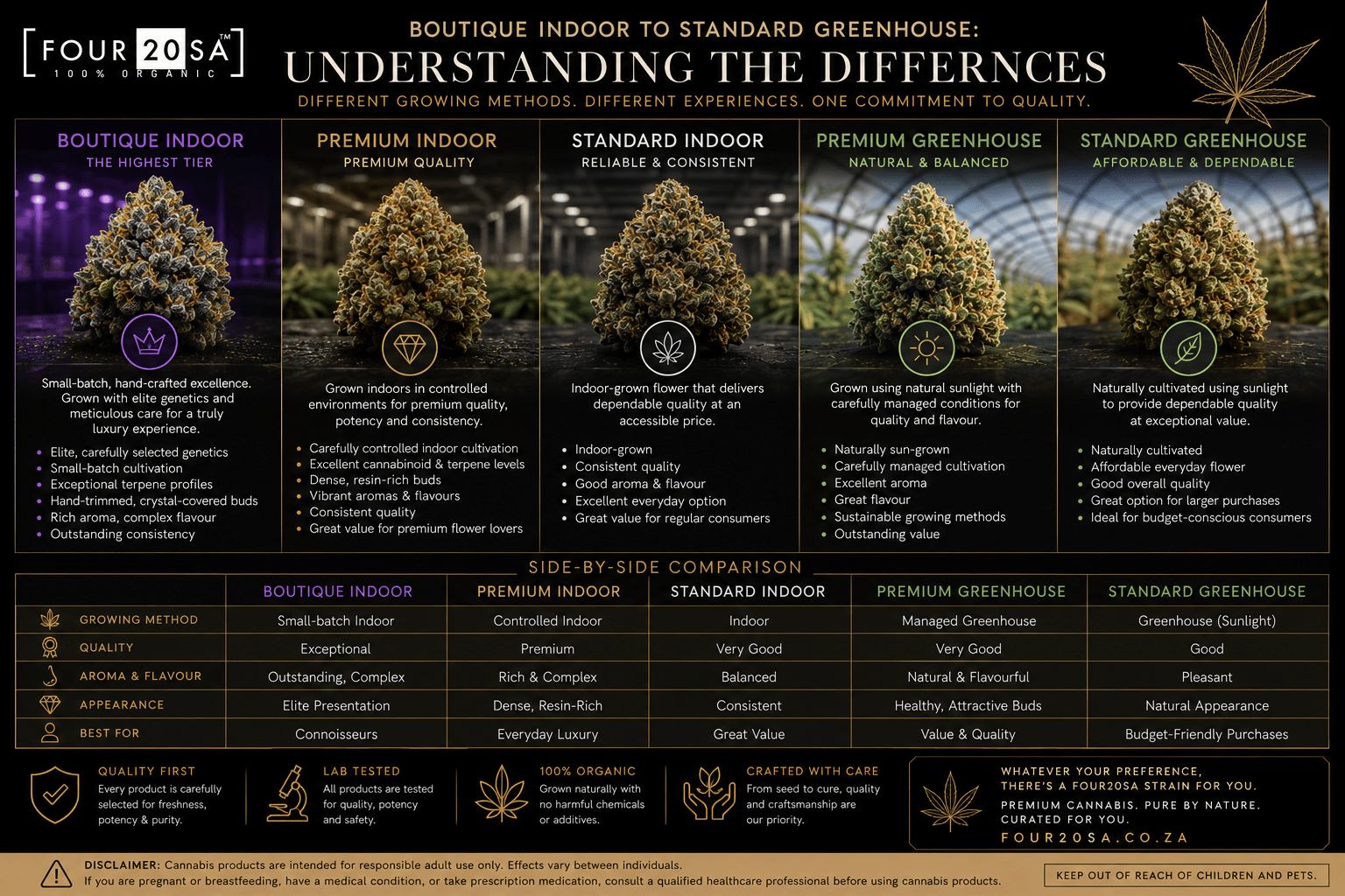 Boutique Indoor vs Premium Indoor vs Standard Indoor vs Premium Greenhouse vs Standard Greenhouse: Understanding the Differences - Four20SA